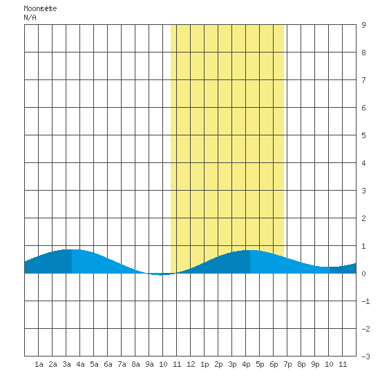 Kivalina tide chart for Sunday, October 24, 2021