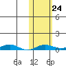 Kivalina tide chart for Sunday, October 24, 2021