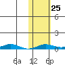 Kivalina tide chart for Monday, October 25, 2021
