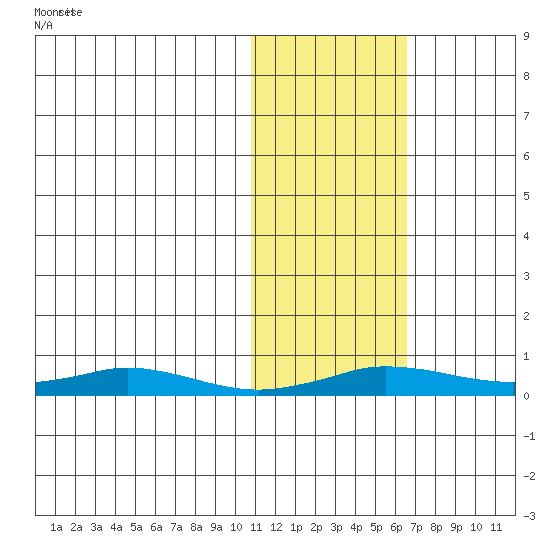 Kivalina tide chart for Wednesday, October 27, 2021