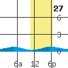 Kivalina tide chart for Wednesday, October 27, 2021