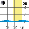 Kivalina tide chart for Thursday, October 28, 2021