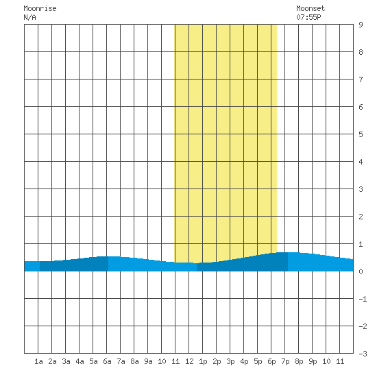 Kivalina tide chart for Friday, October 29, 2021