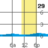 Kivalina tide chart for Friday, October 29, 2021