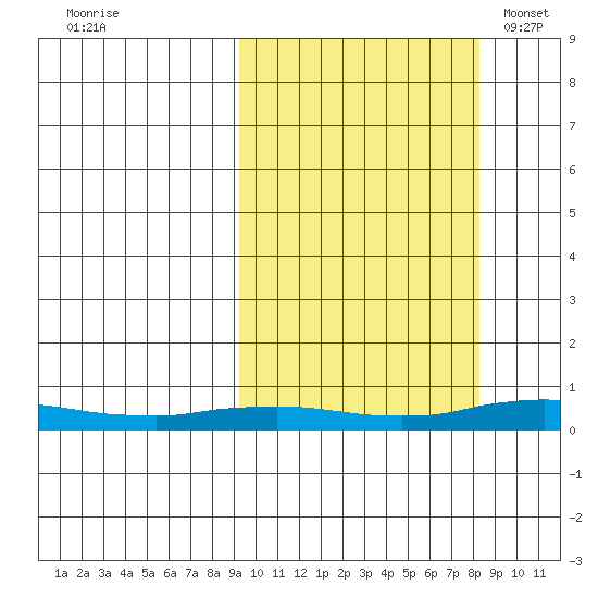 Kivalina tide chart for Saturday, October 2, 2021