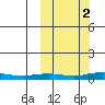 Kivalina tide chart for Saturday, October 2, 2021