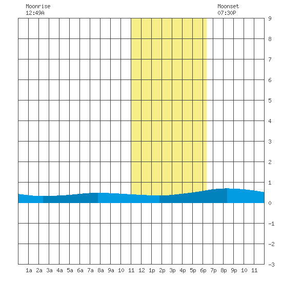 Kivalina tide chart for Saturday, October 30, 2021