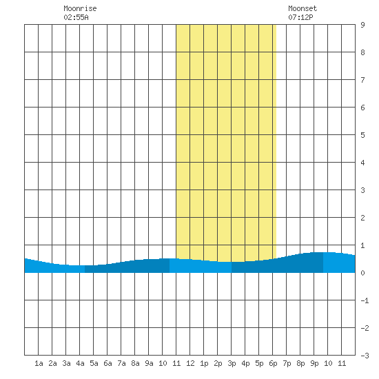 Kivalina tide chart for Sunday, October 31, 2021