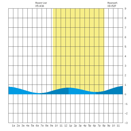 Kivalina tide chart for Monday, October 4, 2021