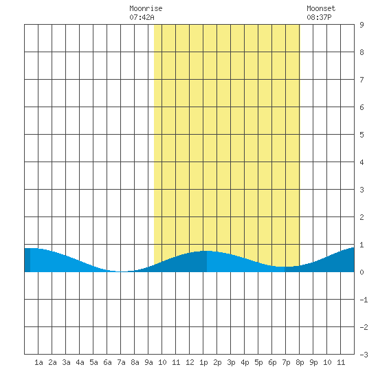 Kivalina tide chart for Tuesday, October 5, 2021