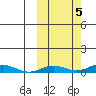 Kivalina tide chart for Tuesday, October 5, 2021