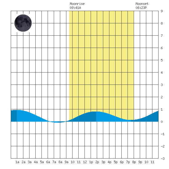 Kivalina tide chart for Wednesday, October 6, 2021