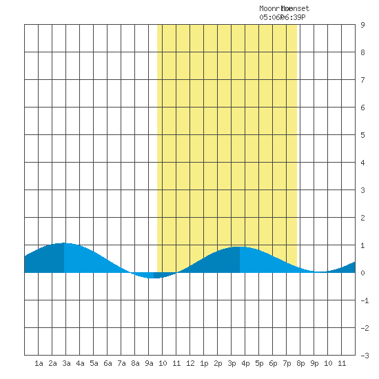 Kivalina tide chart for Saturday, October 9, 2021