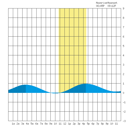 Kivalina tide chart for Wednesday, November 10, 2021