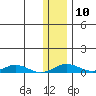 Kivalina tide chart for Wednesday, November 10, 2021