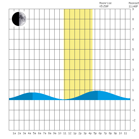 Kivalina tide chart for Thursday, November 11, 2021