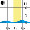 Kivalina tide chart for Thursday, November 11, 2021