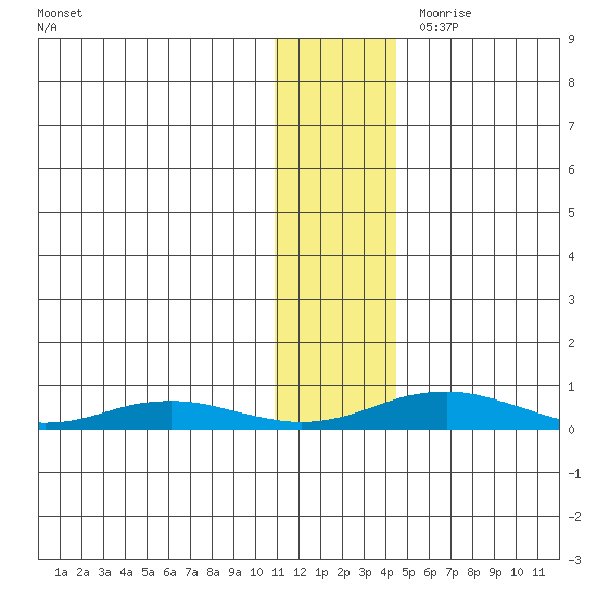 Kivalina tide chart for Friday, November 12, 2021