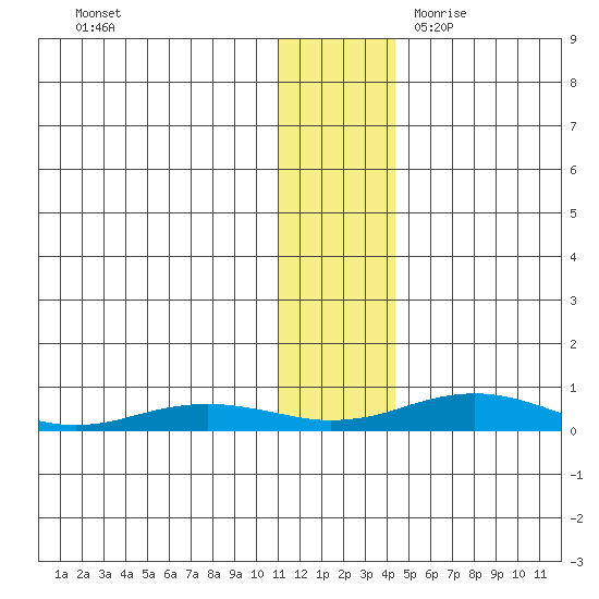 Kivalina tide chart for Saturday, November 13, 2021