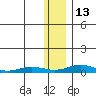 Kivalina tide chart for Saturday, November 13, 2021