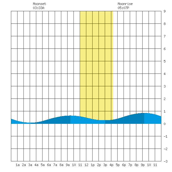 Kivalina tide chart for Sunday, November 14, 2021