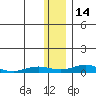 Kivalina tide chart for Sunday, November 14, 2021