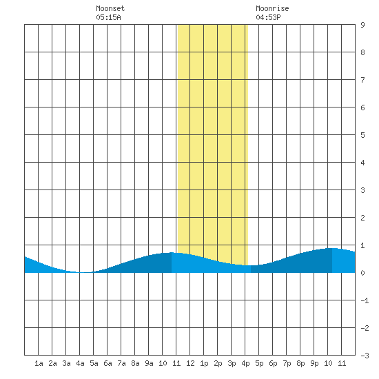 Kivalina tide chart for Monday, November 15, 2021