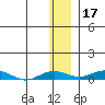 Kivalina tide chart for Wednesday, November 17, 2021