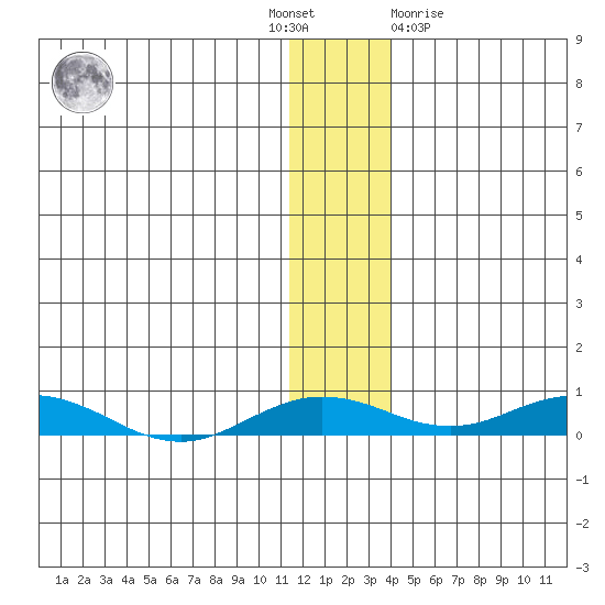 Kivalina tide chart for Thursday, November 18, 2021