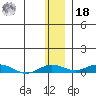 Kivalina tide chart for Thursday, November 18, 2021
