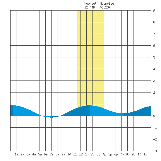 Kivalina tide chart for Friday, November 19, 2021