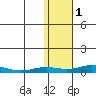 Kivalina tide chart for Monday, November 1, 2021