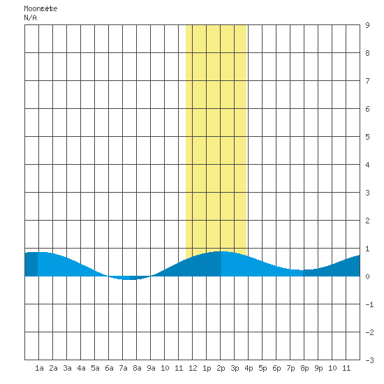 Kivalina tide chart for Saturday, November 20, 2021