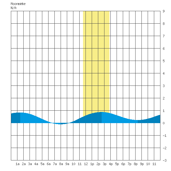 Kivalina tide chart for Sunday, November 21, 2021