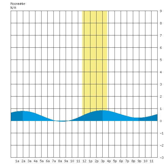 Kivalina tide chart for Monday, November 22, 2021