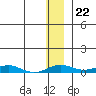 Kivalina tide chart for Monday, November 22, 2021
