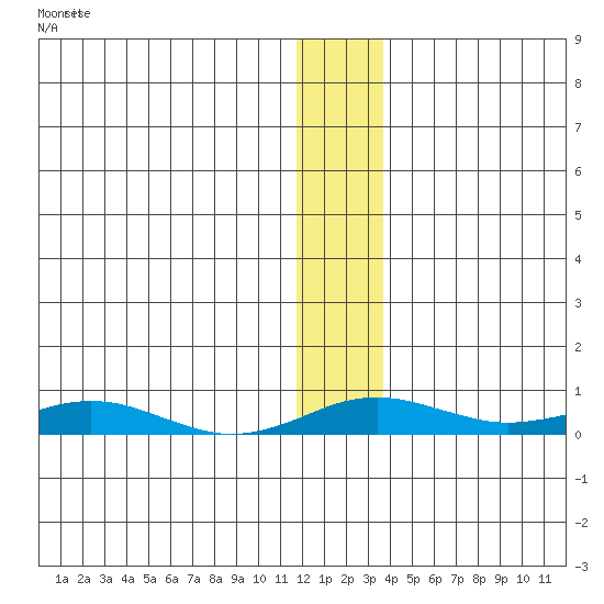 Kivalina tide chart for Tuesday, November 23, 2021