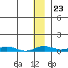 Kivalina tide chart for Tuesday, November 23, 2021