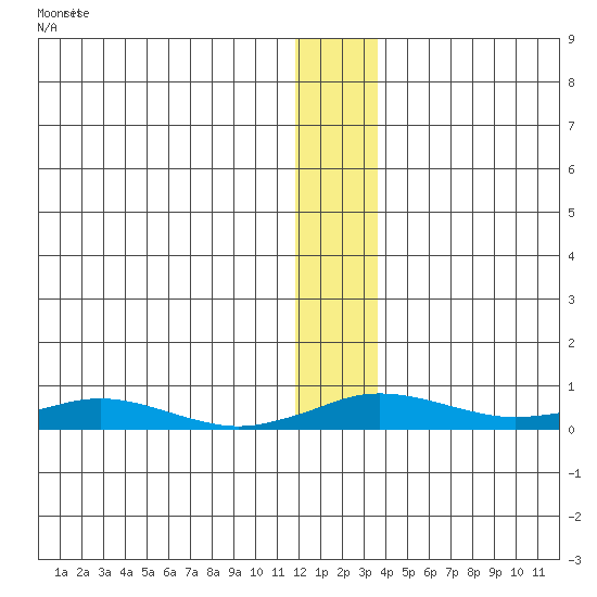 Kivalina tide chart for Wednesday, November 24, 2021