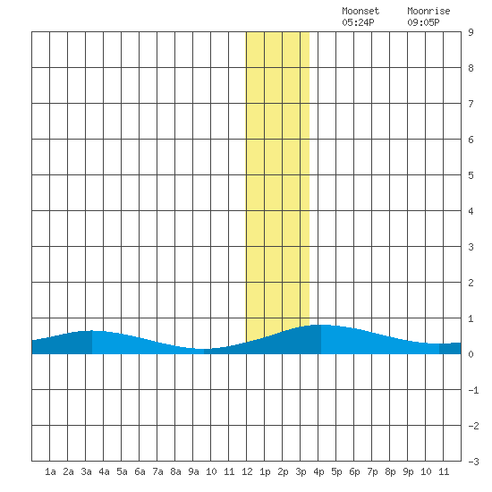 Kivalina tide chart for Thursday, November 25, 2021