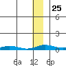 Kivalina tide chart for Thursday, November 25, 2021