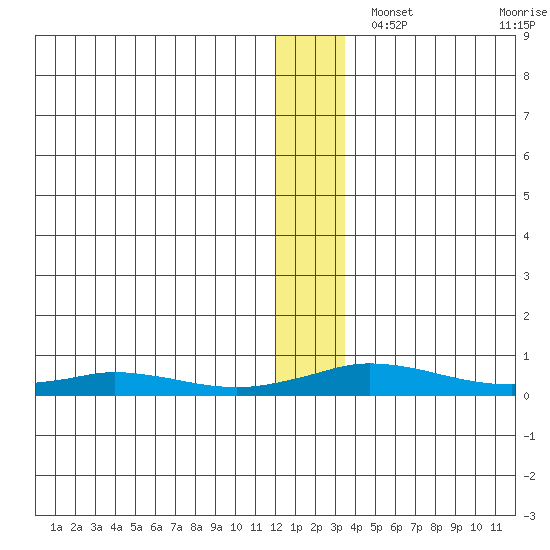 Kivalina tide chart for Friday, November 26, 2021