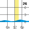 Kivalina tide chart for Friday, November 26, 2021