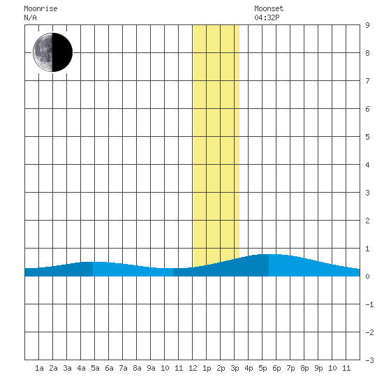 Kivalina tide chart for Saturday, November 27, 2021