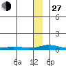 Kivalina tide chart for Saturday, November 27, 2021