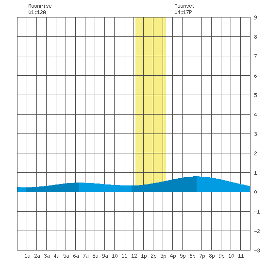 Kivalina tide chart for Sunday, November 28, 2021
