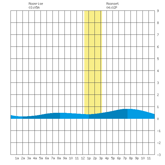 Kivalina tide chart for Monday, November 29, 2021