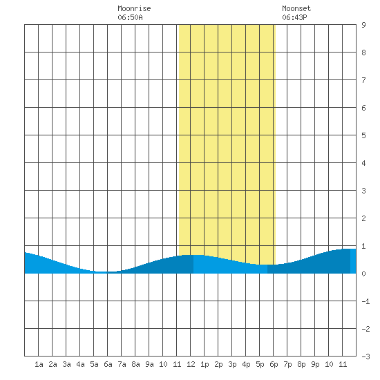 Kivalina tide chart for Tuesday, November 2, 2021