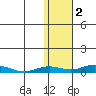 Kivalina tide chart for Tuesday, November 2, 2021