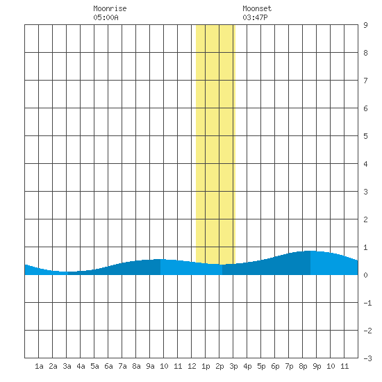 Kivalina tide chart for Tuesday, November 30, 2021